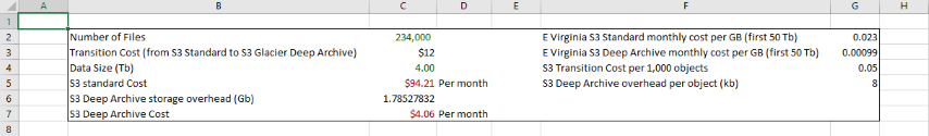 S3 Costs